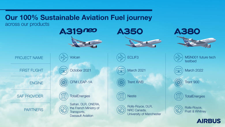 Airbus has tested unblended sustainable aviation fuel across its product range, from single-aisle and wide-body to superjumbo. Discover the characteristics of each flight test campaign.