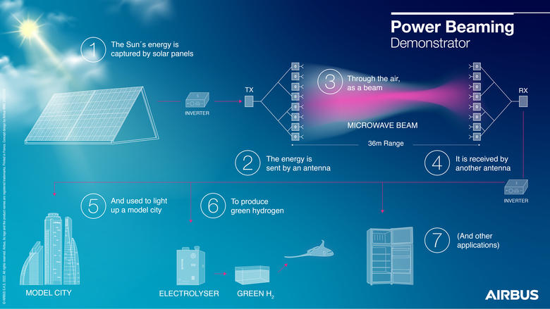 Power Beaming Demonstrator - Project