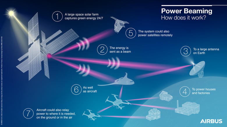 Power Beaming Project - How does it work?