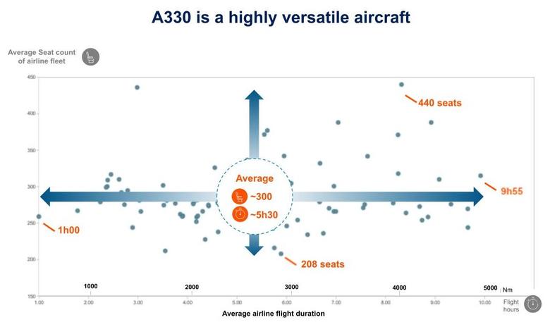 A330 is a highly versatile aircraft