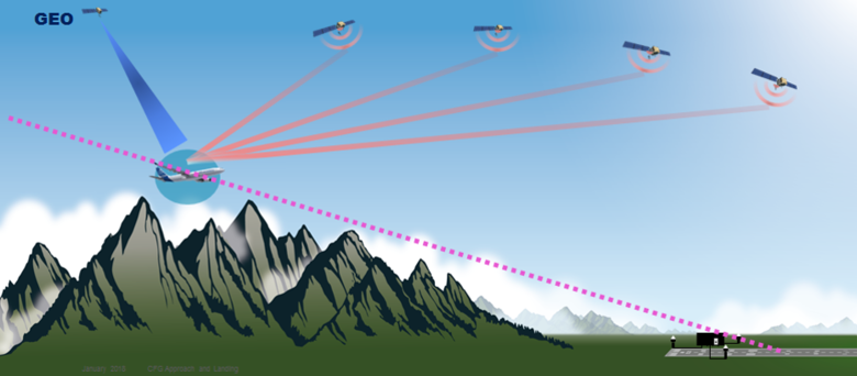 sls equivalent to_cat1 to 200ft