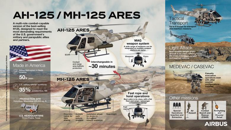 AH125 / MH125 ARES infographic