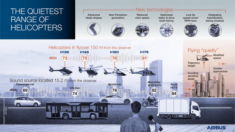Sound reduction for quieter future urban travel