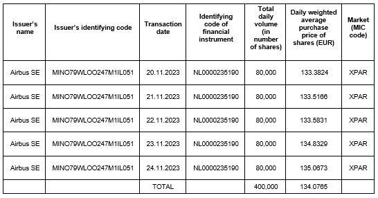 Airbus reports share buyback transactions