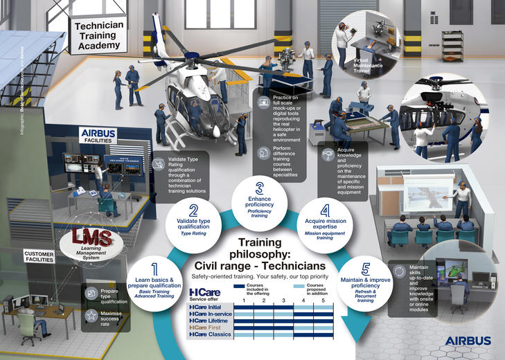 Airbus Helicopters' civil range training philosophy for technicians