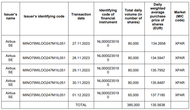 27nov_01dec_Airbus share buyback