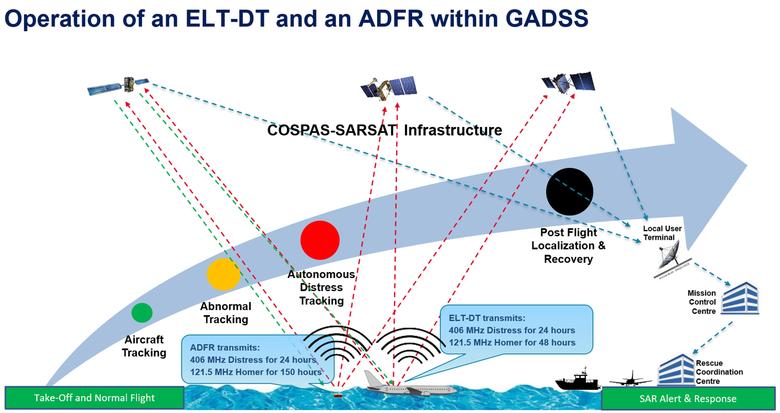 Operation of ELT & ADFR in GADSS