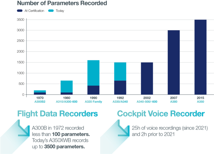 Infographic: Number of flight parameters recorded