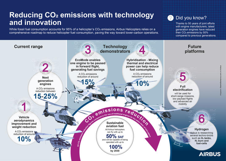 Airbus Helicopters reduce emissions infographic