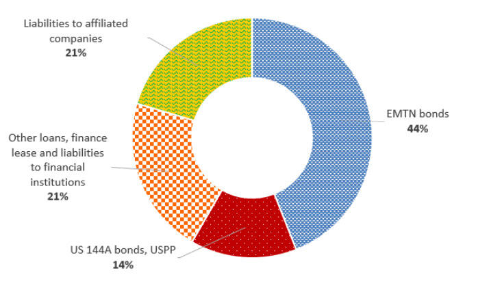 HY 2025 Debt portfolio