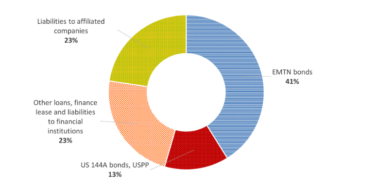 FY 2025 Debt portfolio