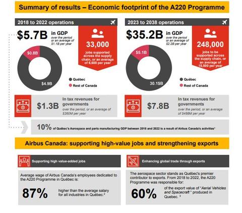 Infographic PwC Study A220 Programme Canada