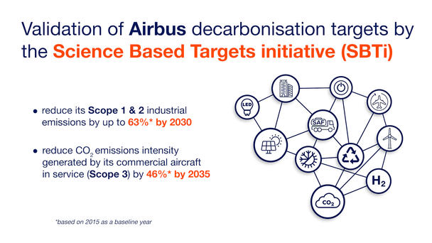Validation of Airbus decarbonisation targets by the SBTi