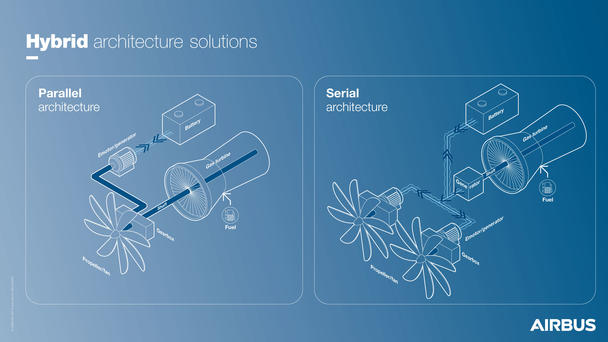 Hybrid architecture solutions for hybridisation in Airbus aircraft